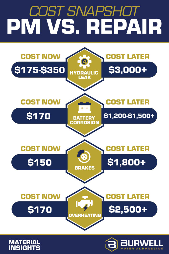 Cost snapshot PM vs repair to reduce forklift TCO