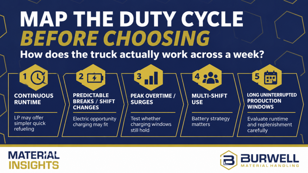 how to map a duty cycle before choosing LP vs electric forklifts