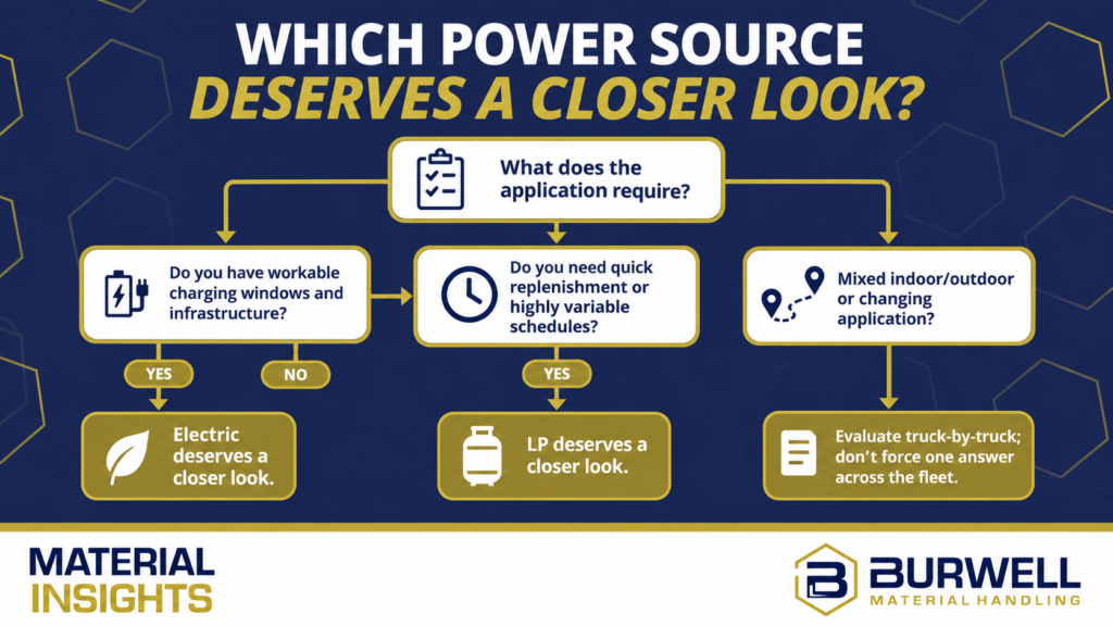Which Power Source Deserves a Closer Look? guides users through electric vs. LP forklift choice based on charging, replenishment, and application needs.