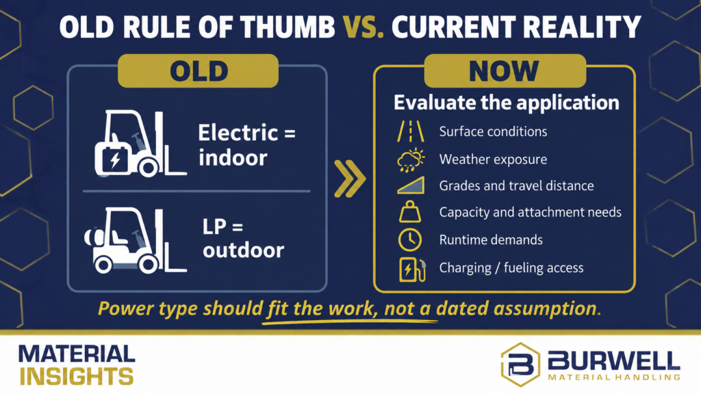 Infographic compares old forklift guidelines (electric for indoor, LP for outdoor) with current reality
