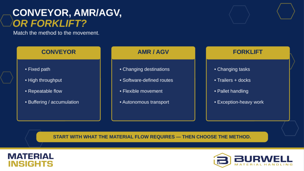 A comparison chart outlines the functions of conveyors, AMR/AGVs, and forklifts