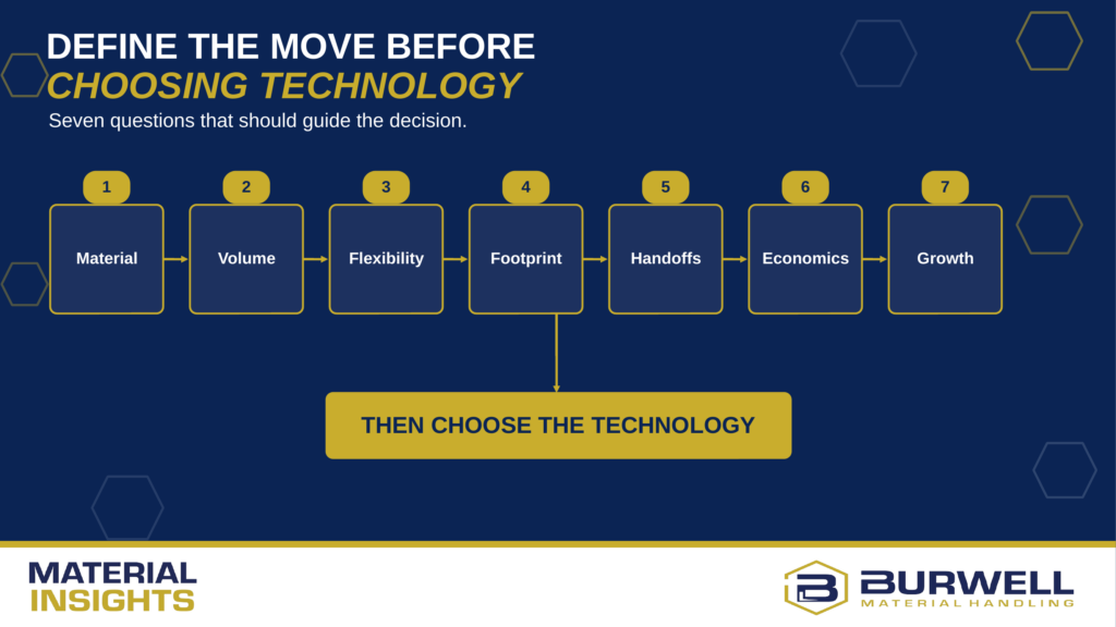 A flowchart lists seven questions—Material, Volume, Flexibility, Footprint, Handoffs, Economics, Growth—under Define the move before choosing technology, leading to Then choose the technology.
