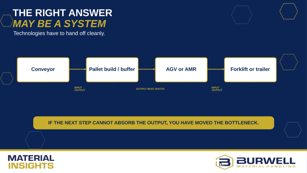 A flowchart shows steps: Conveyor → Pallet build/buffer → AGV or AMR → Forklift or trailer. Text notes importance of matching inputs/outputs to avoid bottlenecks in material handling systems.