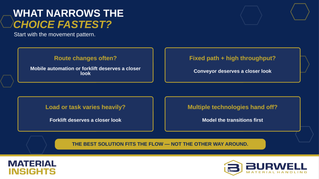 A decision flowchart shows how to choose between forklift, conveyor, or automation based on route changes, throughput, task variability, and technology transitions. The best solution fits the flow—not the other way around.