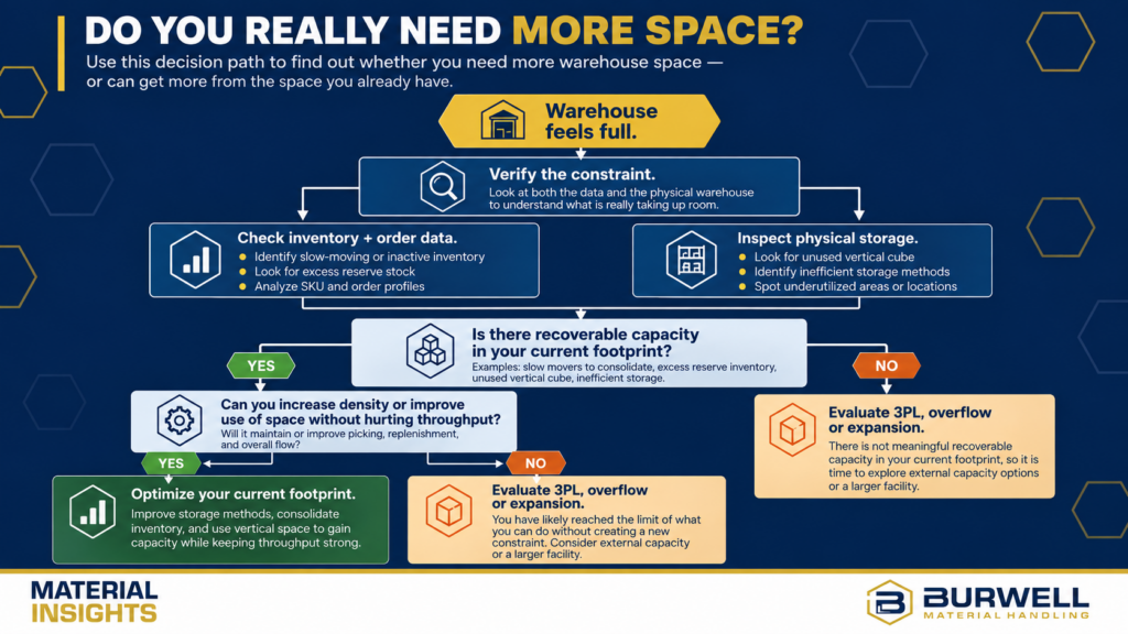 A warehouse space decision flowchart with steps to verify constraints, inspect storage, and optimize or expand capacity