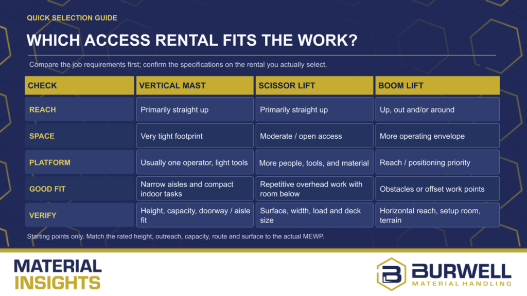 Comparison chart titled Which Access Rental Fits the Work? detailing reach, space, and usage considerations for vertical mast, scissor lift, and boom lift equipment.