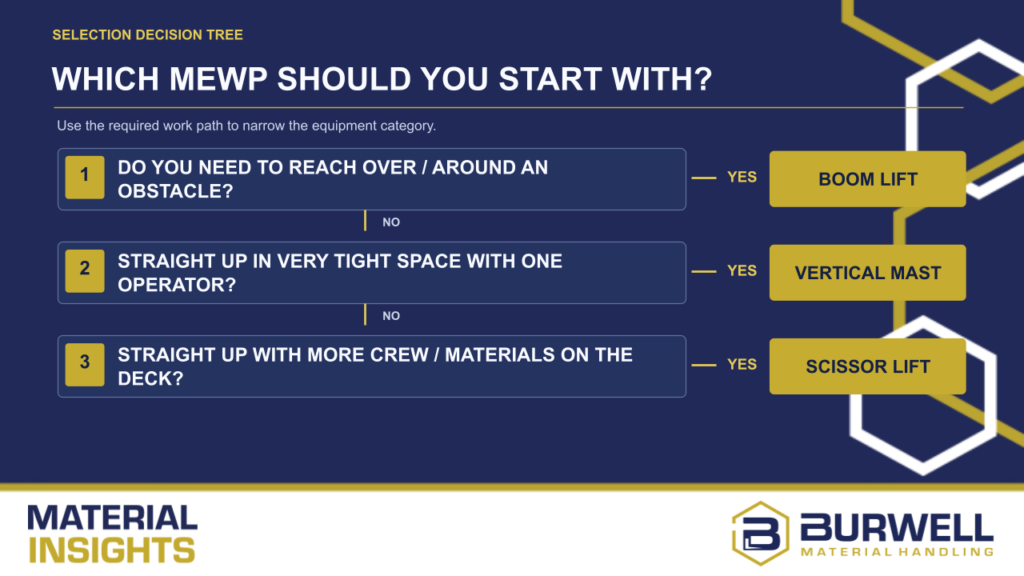 Decision tree for selecting a MEWP, with three questions leading to equipment choices: boom lift for reaching over obstacles, vertical mast for tight spaces, or scissor lift for crew and materials.