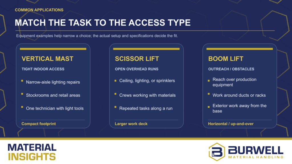 Comparison chart titled Match the Task to the Access Type, detailing the applications for Vertical Mast, Scissor Lift, and Boom Lift equipment.