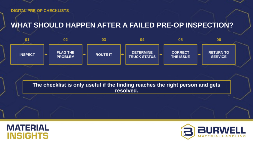 What should happen after a failed pre-op inspection? Inspect, Flag the problem, Route it, Determine truck status, Correct the issue, and Return to service.