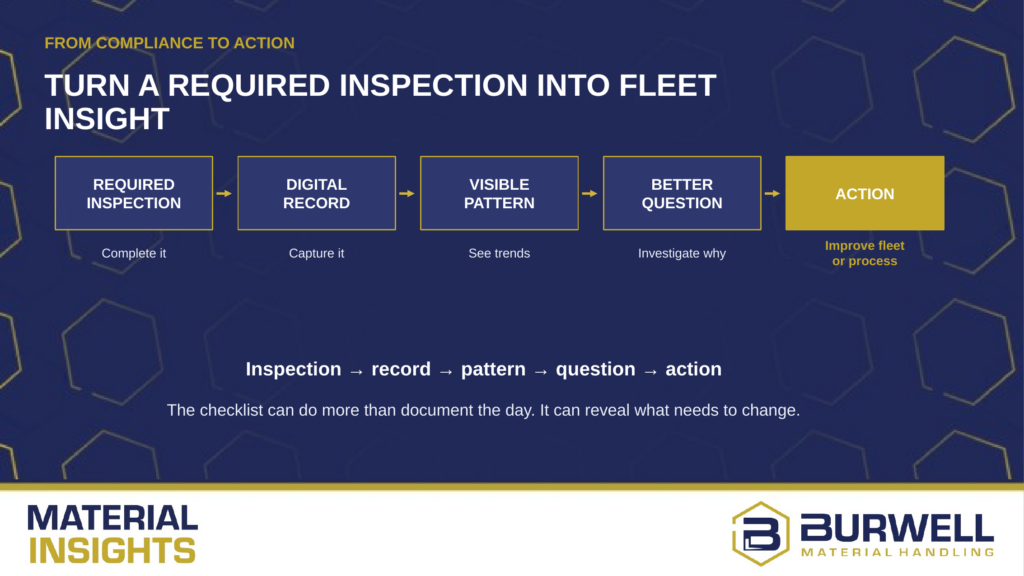Turn a Required Inspection into Fleet Insight, showing five steps: Required Inspection, Digital Record, Visible Pattern, Better Question, and Action, with the final step highlighted in yellow.